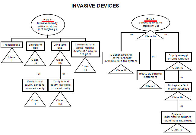 医疗器械MDD产品分类规则 5-6