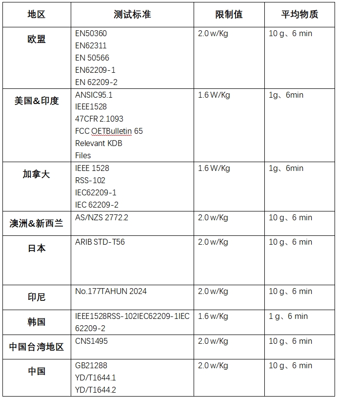 SAR的测试标准及方法
